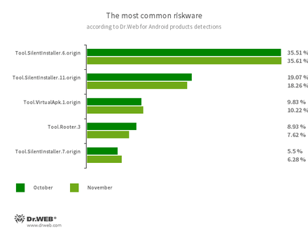 According to statistics collected by Dr.Web for Android