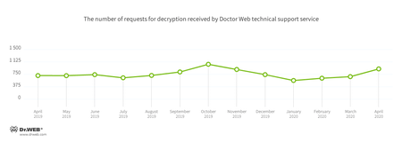 According to Doctor Web’s statistics service